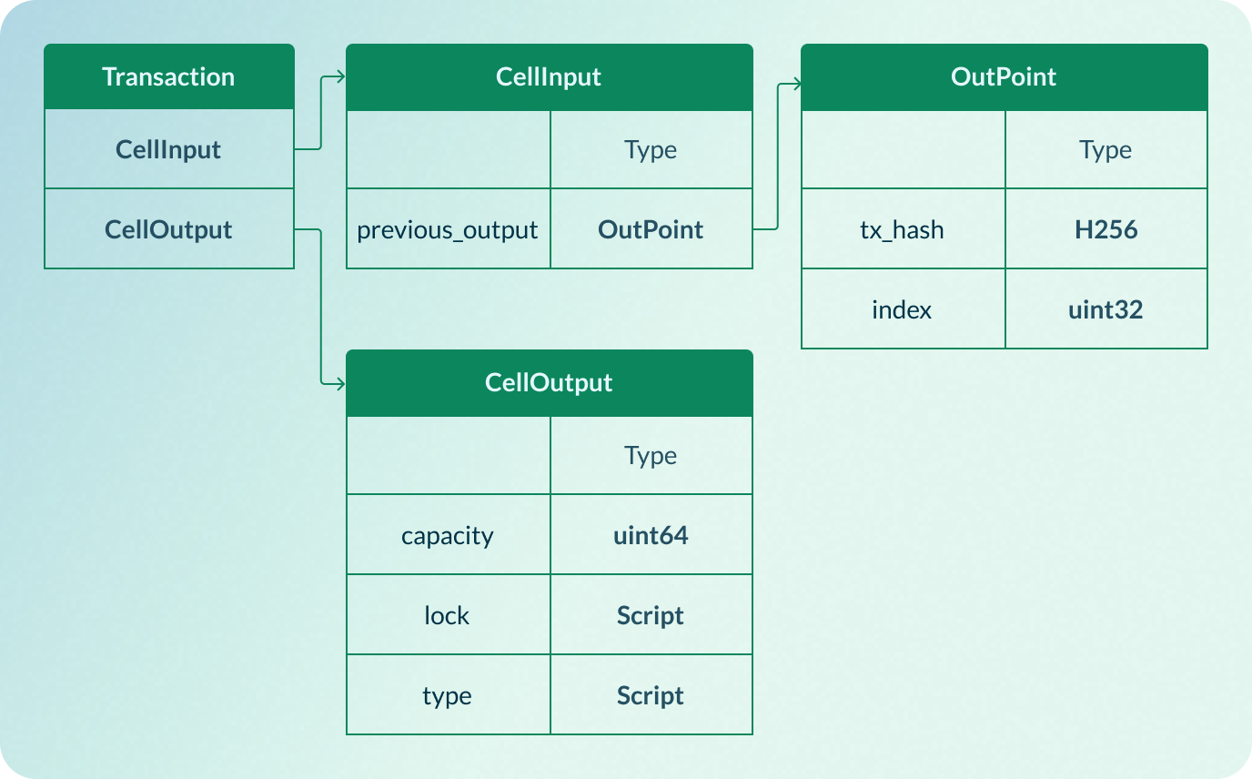 transaction structure