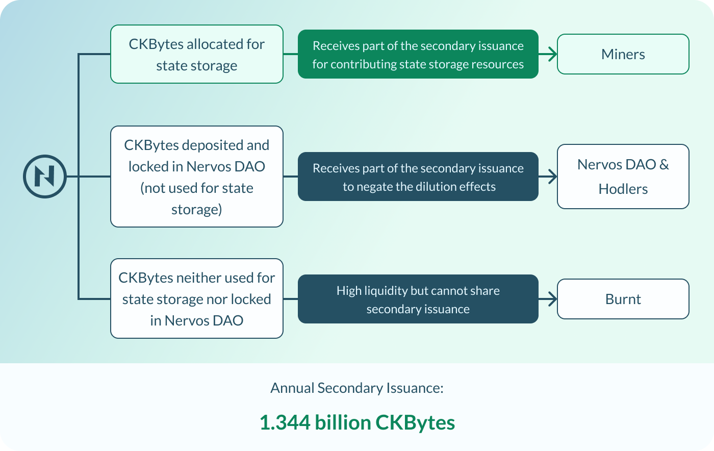 Secondary Issuance Allocation